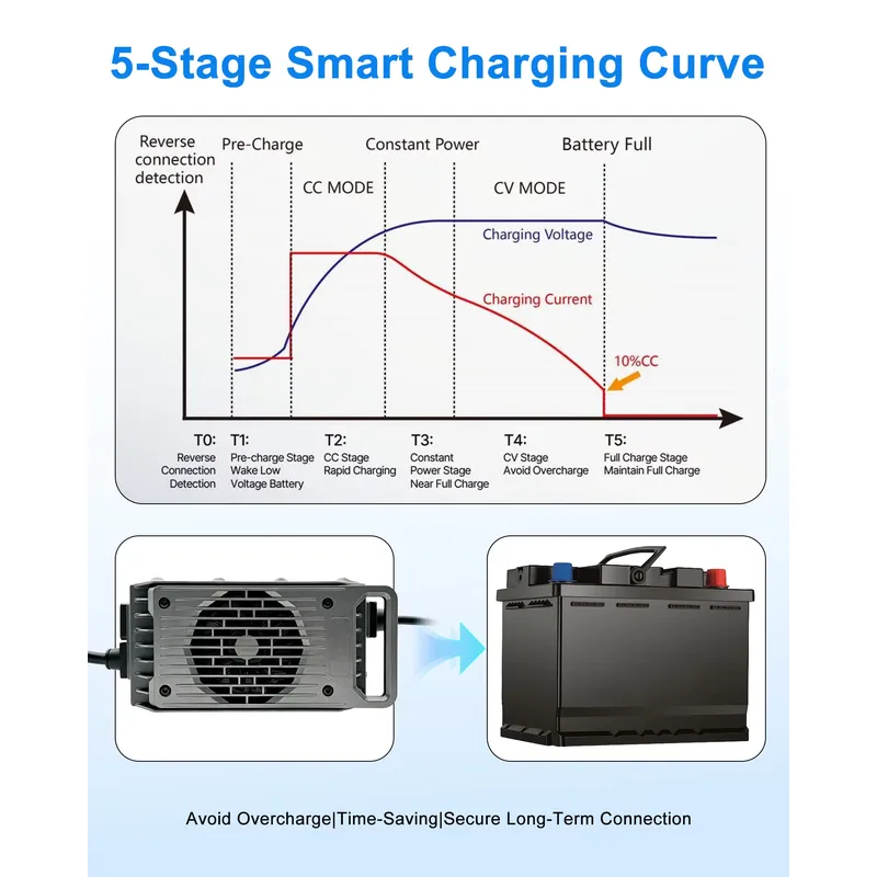 LNLEE LN1500W 48V 25A Lightwei - Electric Surfboard Battery Charger 评论和价格
